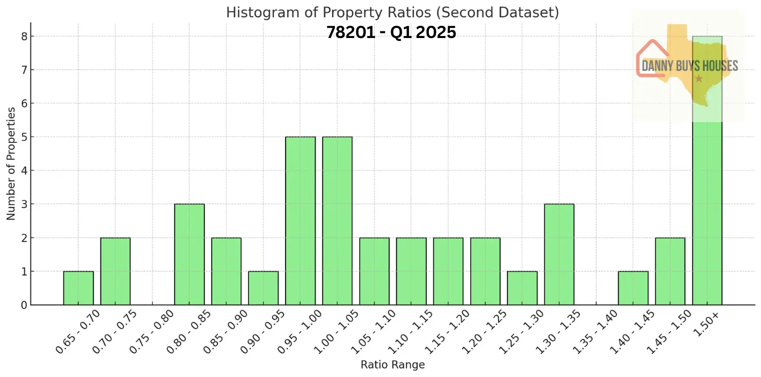 Histogram showing distribution of assessment ratios for Zip Code 78201