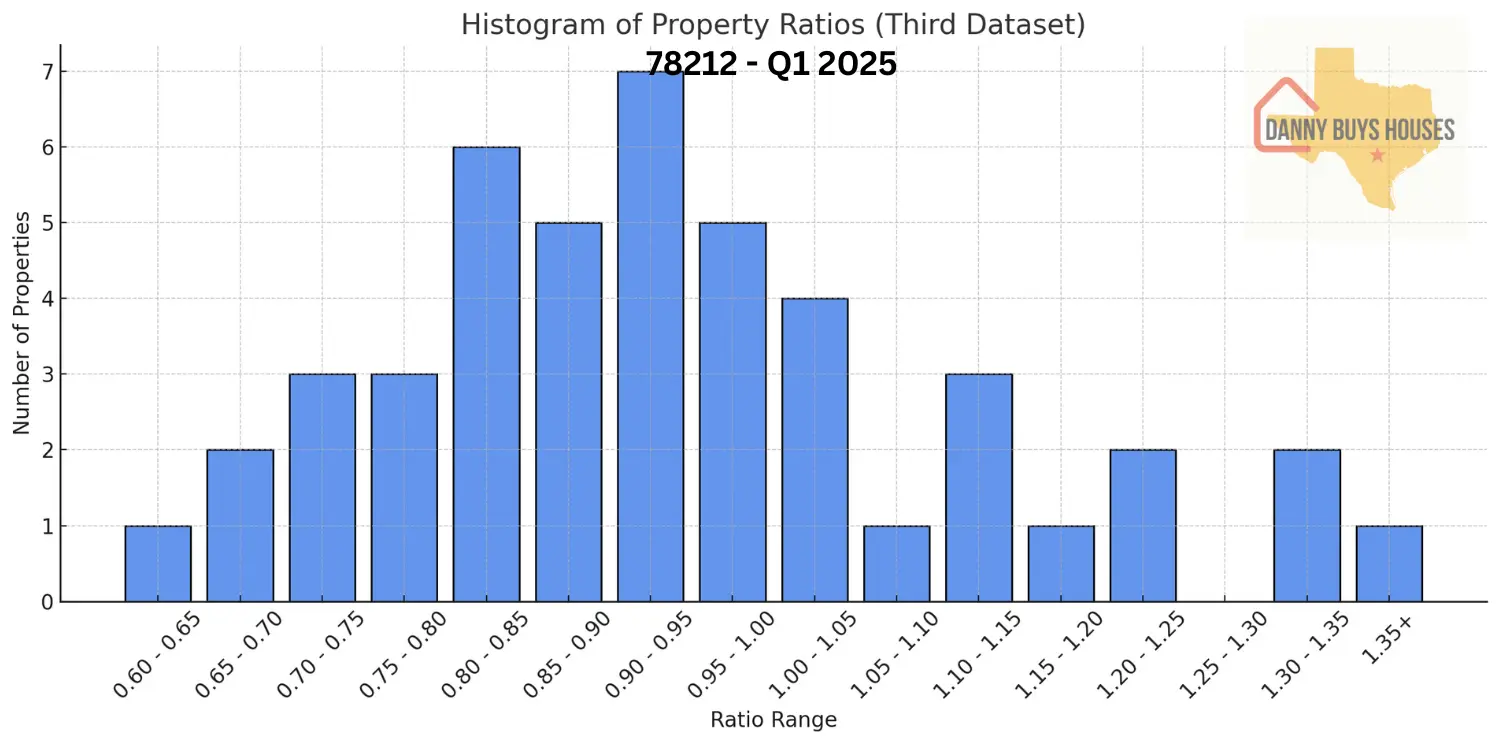 Histogram showing distribution of assessment ratios for Zip Code 78212
