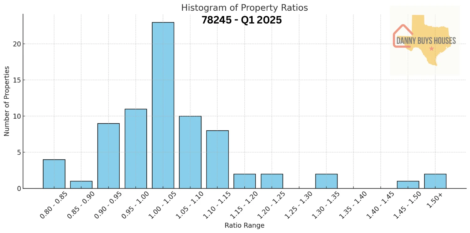 Histogram showing distribution of assessment ratios for Zip Code 78245