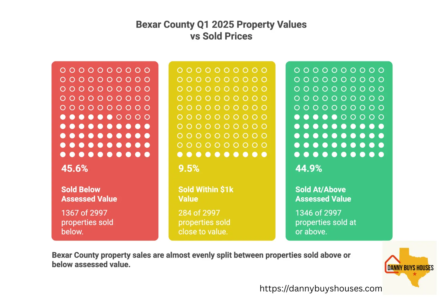 Chart showing Q1 2025 Percentages Sold Above and Below Assessed Value