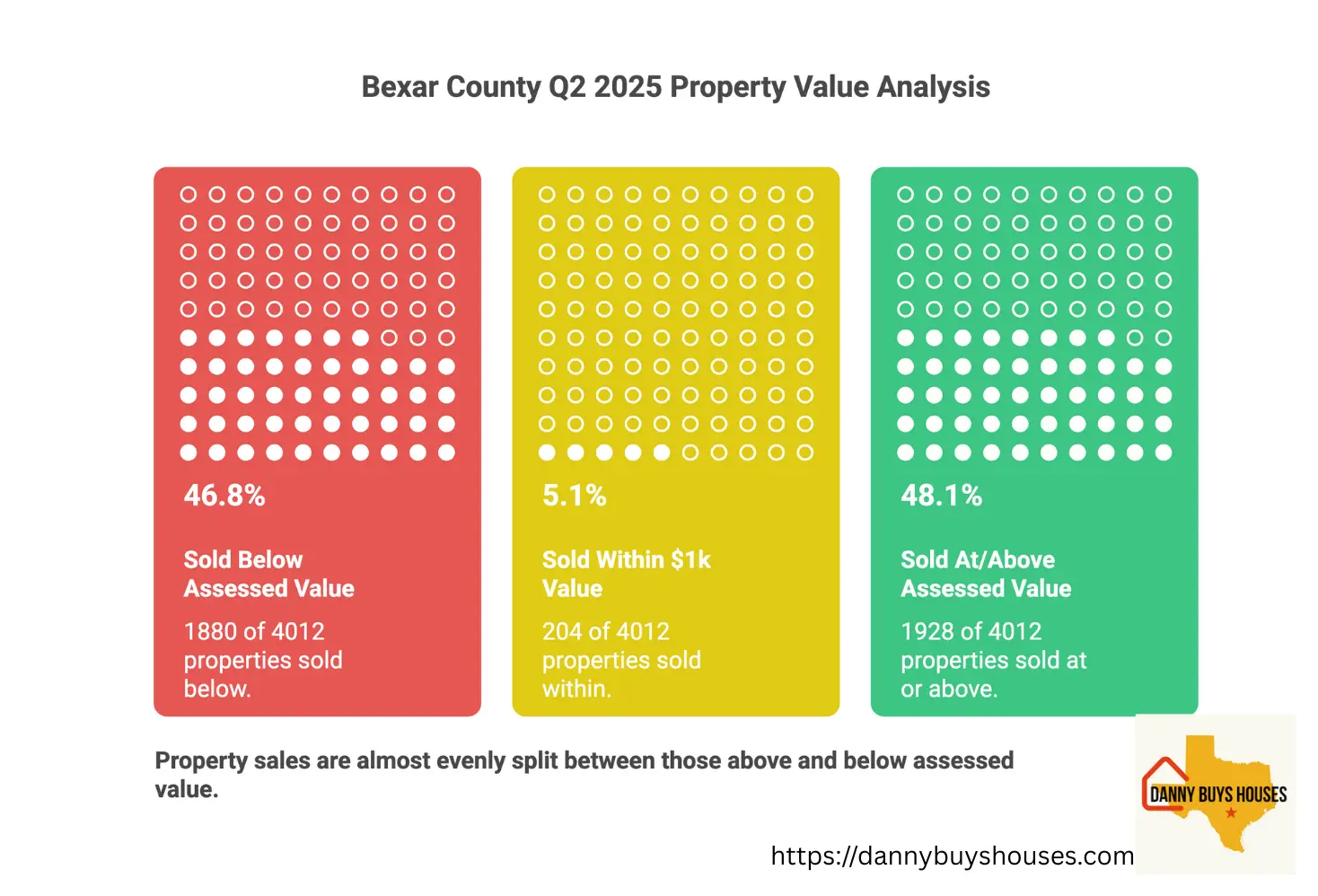 Chart showing Q2 2025 Percentages Sold Above and Below Assessed Value