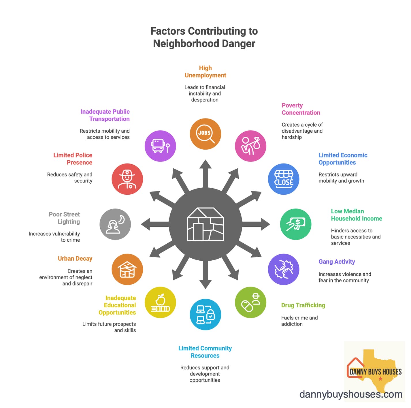 Illustration of factors contributing to crime