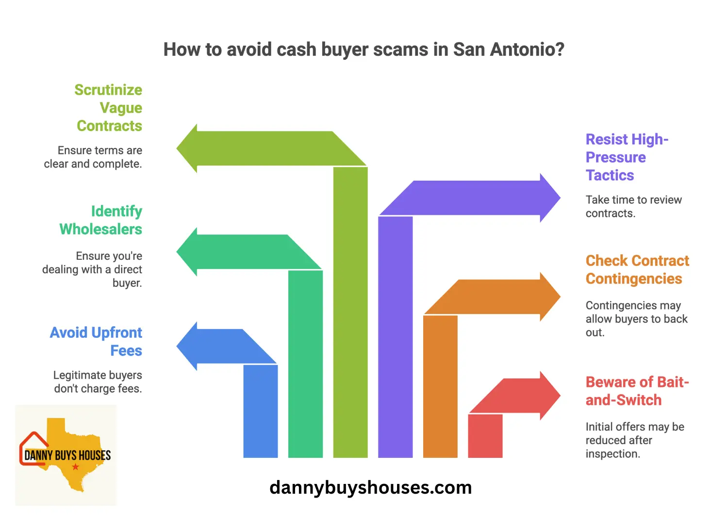 Scams to watch out for when selling your house for cash in San Antonio to cash house buyers