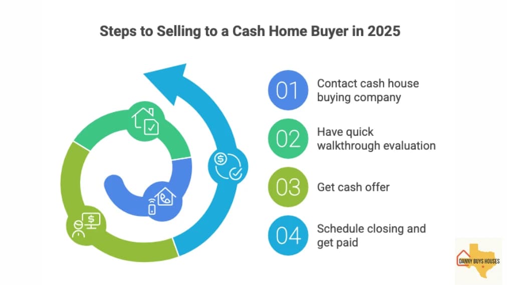 Step-by-step flowchart showing the process of selling to cash home buyers in San Antonio