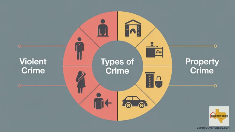 Comparison of the types of crime analyzed in San Antonio neighborhoods