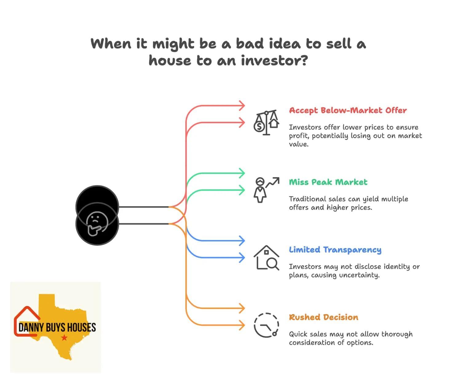 when it is not a good idea to sell your house to an investor