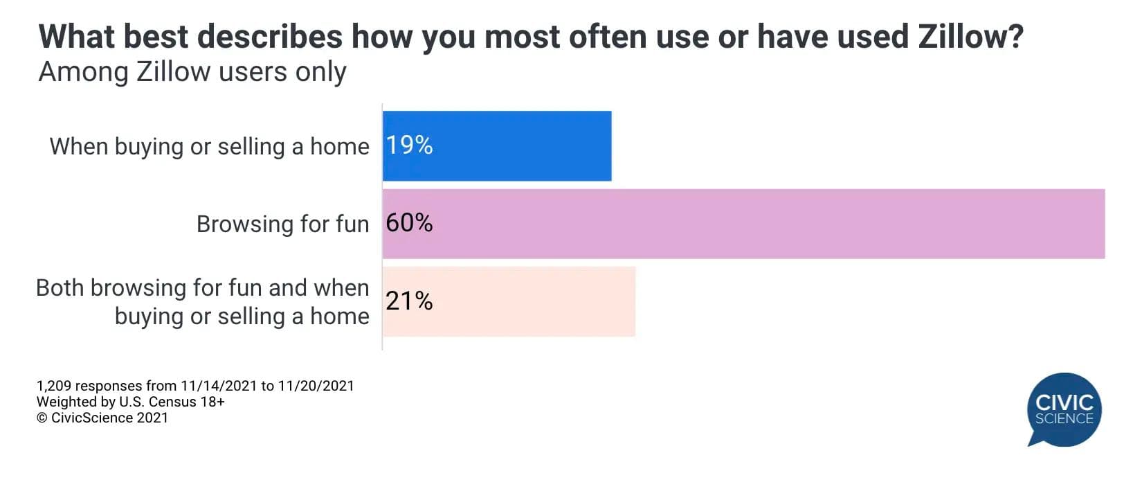 Civiscience Zillow Use chart
