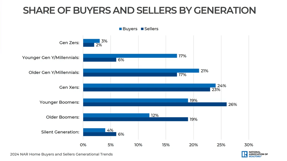 share of buyers and sellers by generation