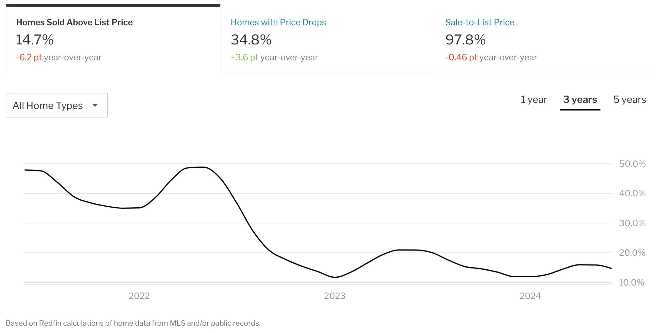 redfin graph of texas houses that sold over list price