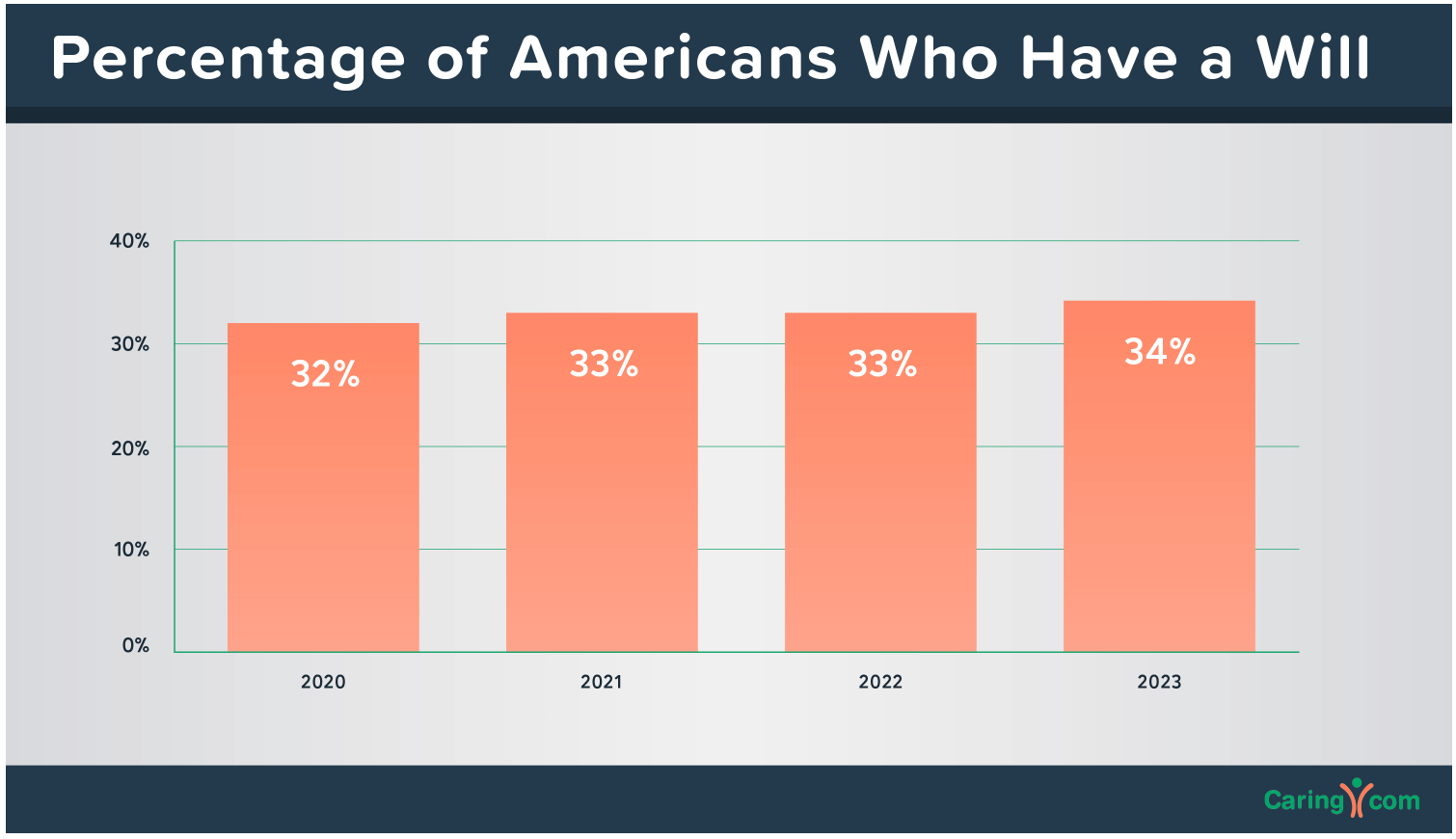 percentage of americans who have a will graphic