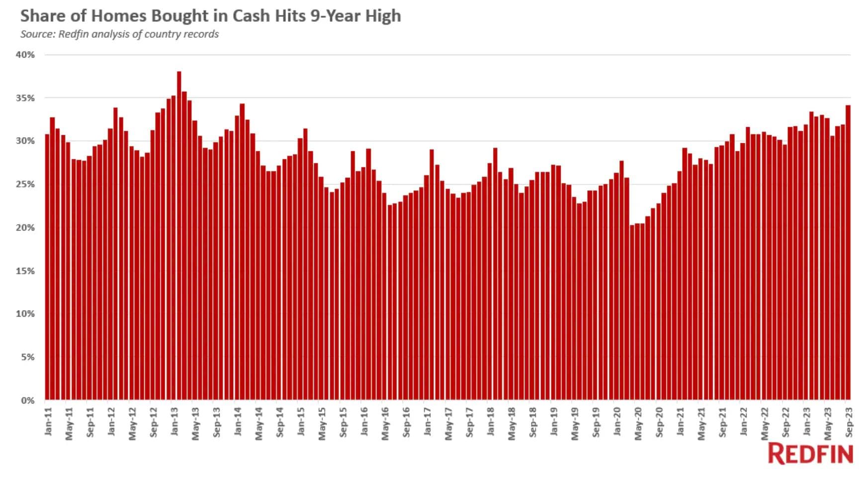 redfin percentage of homes sold for cash - source: Redfin.com