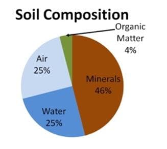 soil composition pie chart