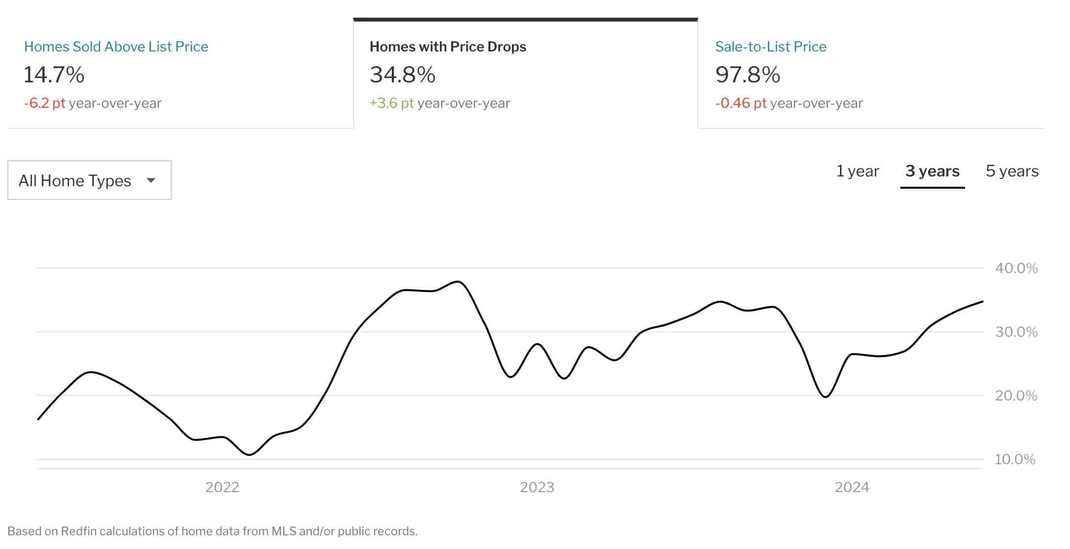 redfin graph of texas houses that had price drops